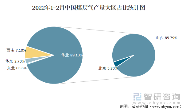 2022年1-2月中国煤层气产量大区占比统计图