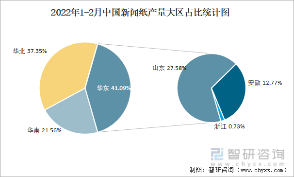2022年1-2月中国新闻纸产量大区占比统计图
