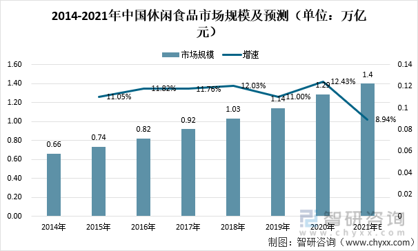2014-2021年中国休闲食品市场规模及预测（单位：万亿元）