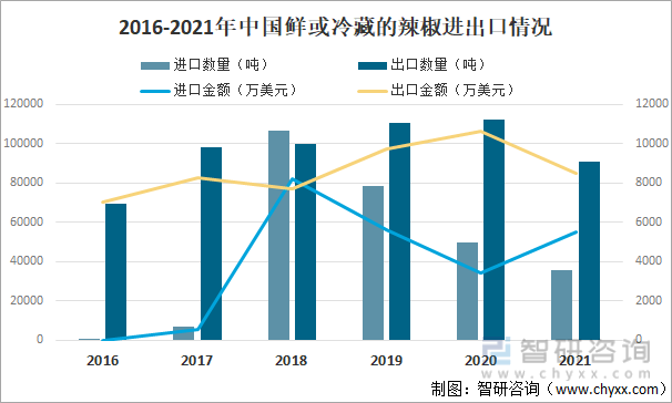 2016-2021年中国鲜或冷藏的辣椒进出口情况