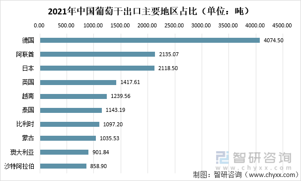 2021年中国葡萄干出口主要地区占比（单位：吨）