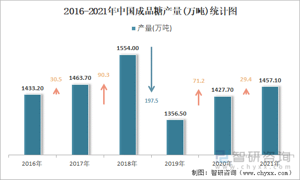 2016-2021年中国成品糖产量统计图