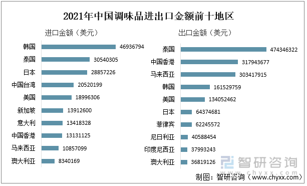 2021年中国调味品进出口金额前十地区