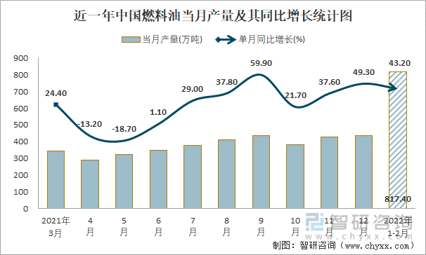 近一年中国燃料油当月产量及其同比增长统计图