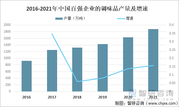 2016-2021年中国百强企业的调味品产量及增速