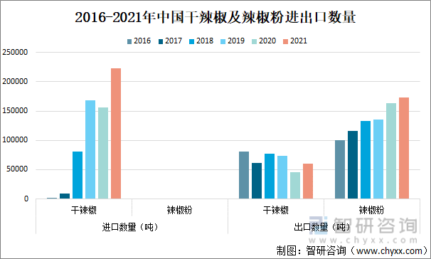2016-2021年中国干辣椒及辣椒粉进出口数量