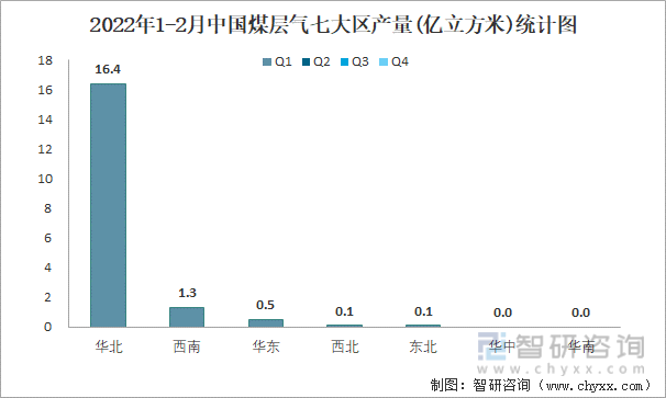 2022年1-2月中国煤层气七大区产量统计图