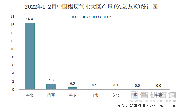 2022年1-2月中国煤层气七大区产量统计图