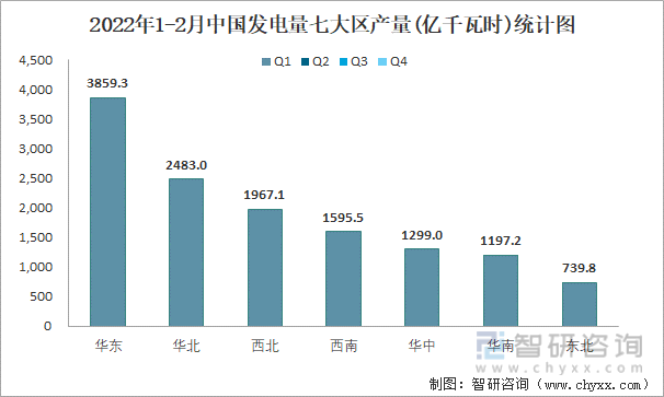 2022年1-2月中国发电量七大区产量统计图