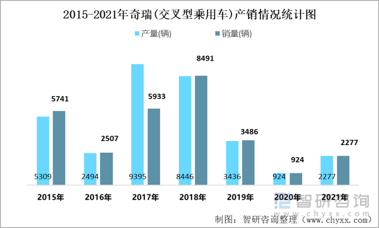 2015-2021年奇瑞(交叉型乘用车)产销情况统计图