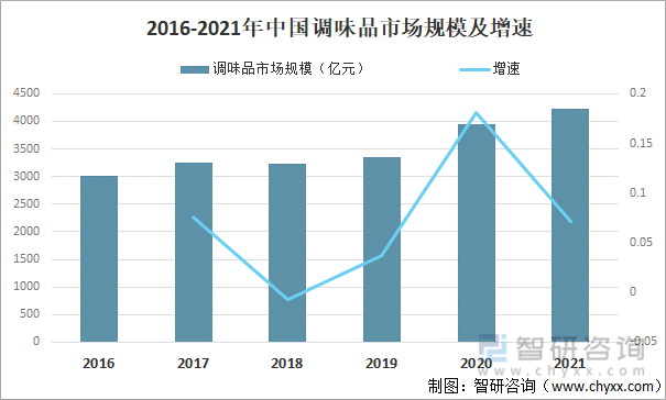 2016-2021年中国调味品市场规模及增速