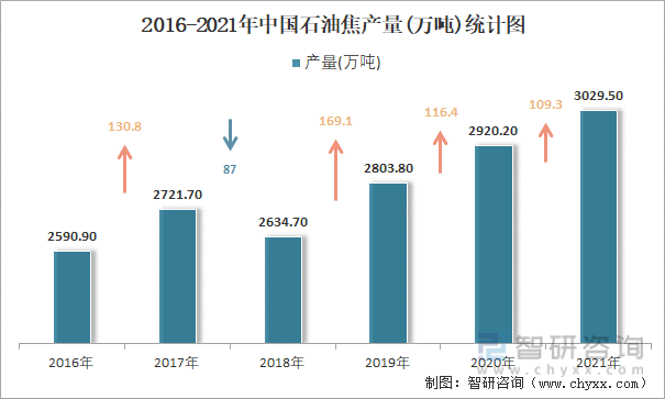 2016-2021年中国石油焦产量统计图