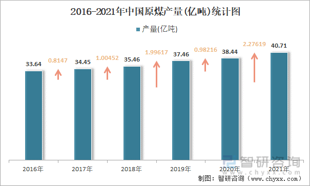 2016-2021年中国原煤产量统计图