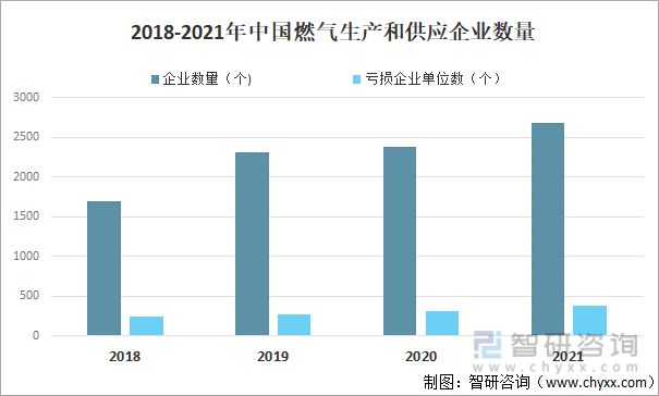 2018-2021年中国燃气生产和供应企业数量