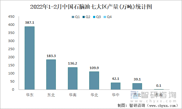 2022年1-2月中国石脑油七大区产量统计图