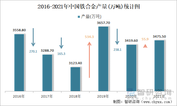 2016-2021年中国铁合金产量统计图