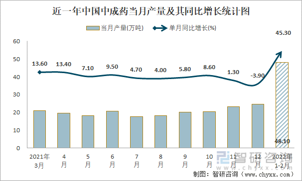 近一年中国中成药当月产量及其同比增长统计图