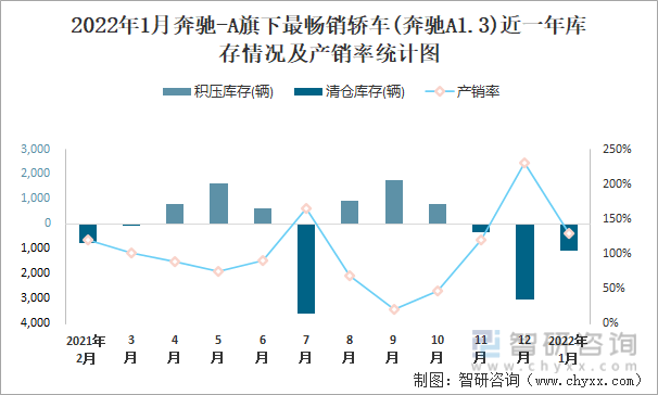 2022年1月奔驰-A旗下最畅销车(奔驰A1.3)近一年库存情况及产销率统计图