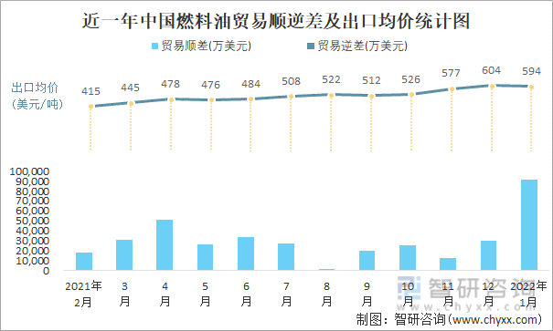 近一年中国燃料油顺逆差及出口均价统计图