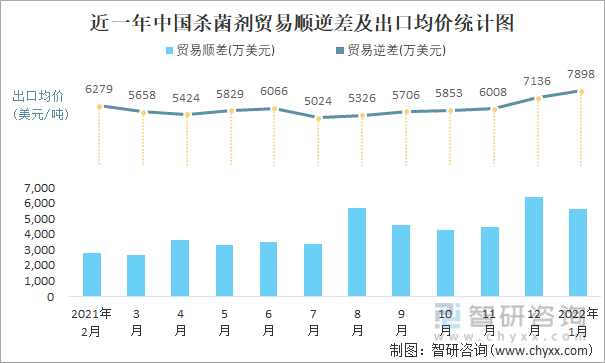 近一年中国杀菌剂顺逆差及出口均价统计图