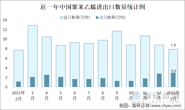 近一年中国聚苯乙烯进出口数量统计图