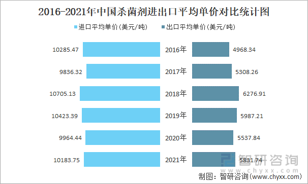 2016-2021年中国杀菌剂进出口平均单价对比统计图