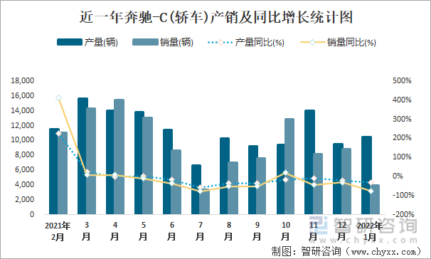 近一年奔驰-C(轿车)产销及同比增长统计图