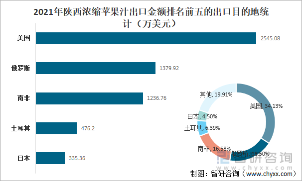 2021年陕西浓缩苹果汁出口金额排名前五的出口目的地统计（万美元）