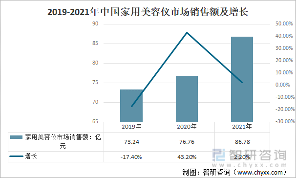 2019-2021年中国家用美容仪市场销售额及增长