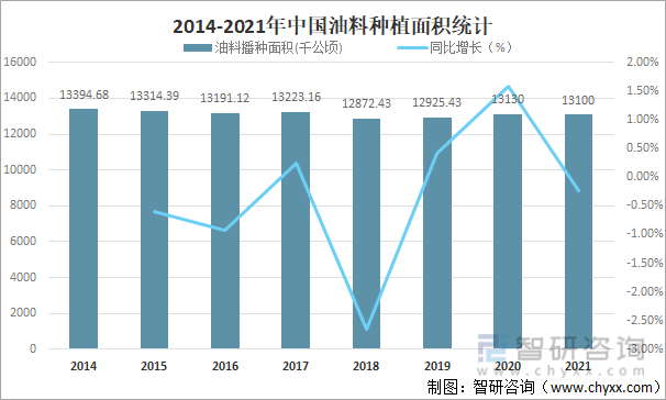2014-2021年中国油料种植面积统计