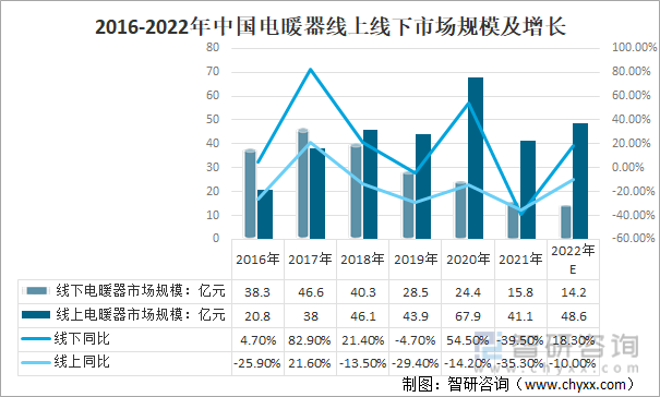2016-2022年中国电暖器线上线下市场规模及增长