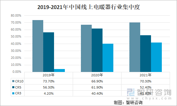 2019-2021年中国线上电暖器行业集中度