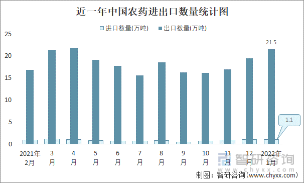 近一年中国农药进出口数量统计图