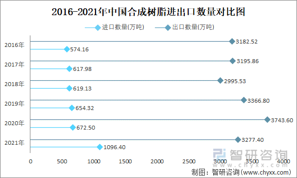 2016-2021年中国合成树脂进出口数量对比统计图