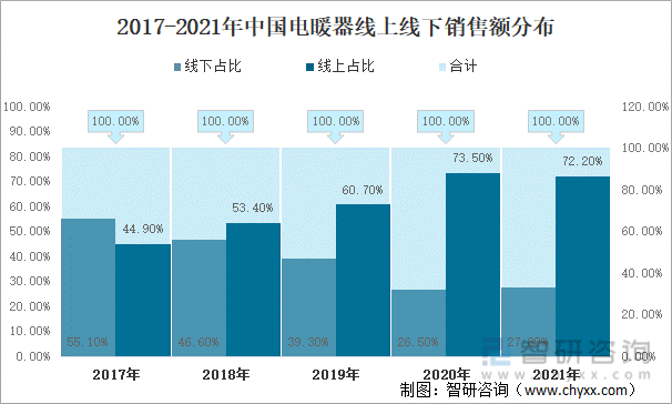 2017-2021年中国电暖器线上线下销售额分布