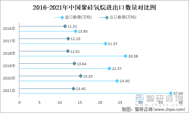2016-2021年中国聚硅氧烷进出口数量对比统计图