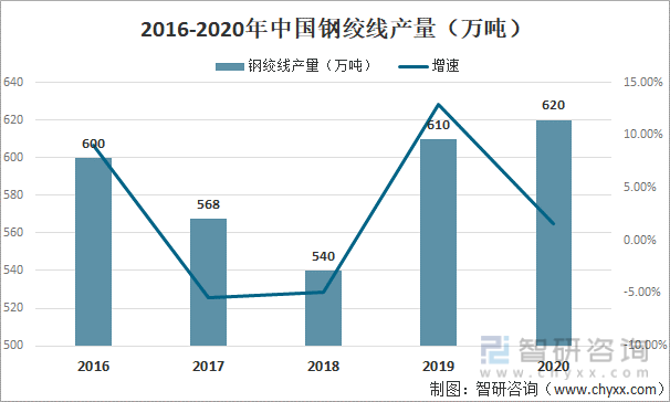 2016-2020中国钢绞线产量