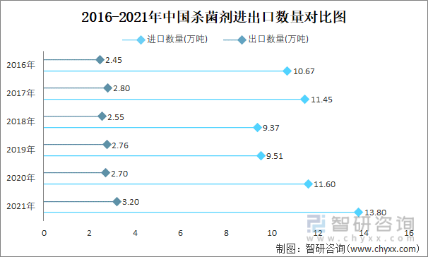 2016-2021年中国杀菌剂进出口数量对比统计图