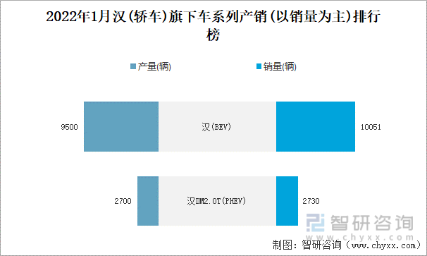 2022年1月汉(轿车)旗下车系列产销(以销量为主)排行榜