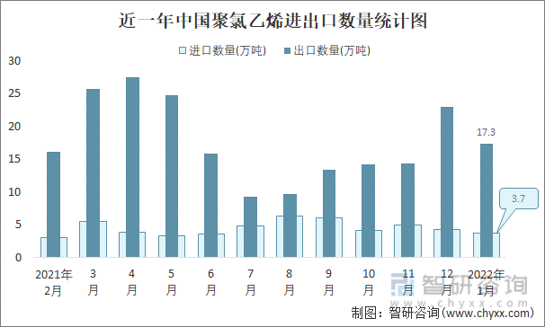 近一年中国聚氯乙烯进出口数量统计图