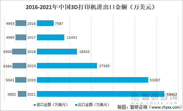 2016-2021年中国3D打印机进出口金额