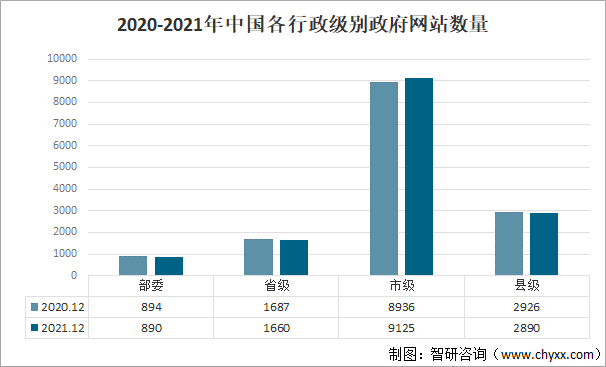 行政级别政府网站数量截至2021年12月,国务院部门及其内设,垂直管理