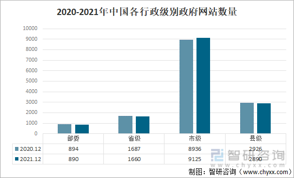 2020-2021年中国各行政级别政府网站数量