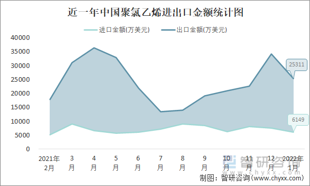 近一年中国聚氯乙烯进出口金额统计图