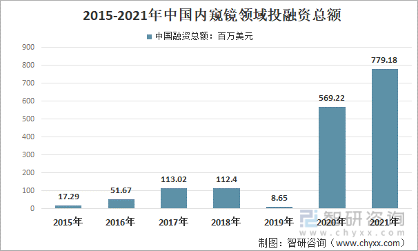 2015-2021年中国内窥镜领域投融资总额