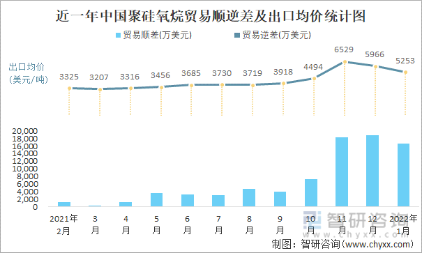 近一年中国聚硅氧烷顺逆差及出口均价统计图