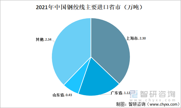 2021年中国钢绞线主要进口省市
