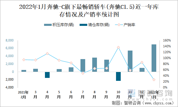 2022年1月奔驰-C旗下最畅销车(奔驰C1.5)近一年库存情况及产销率统计图