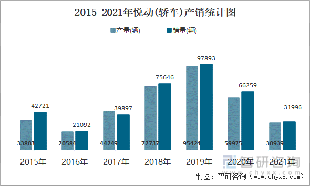 2015-2021年悦动(轿车)产销统计图