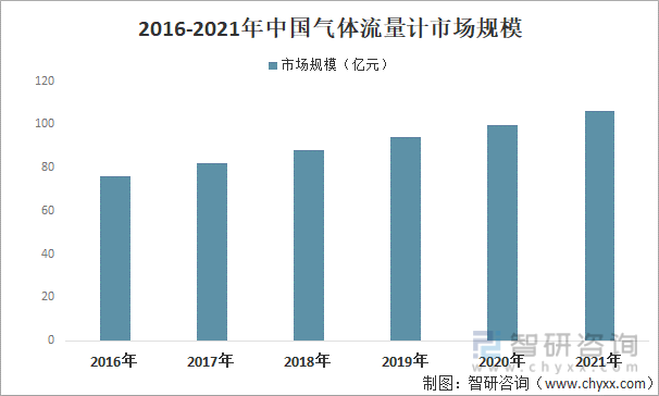 2016-2021年中国气体流量计市场规模